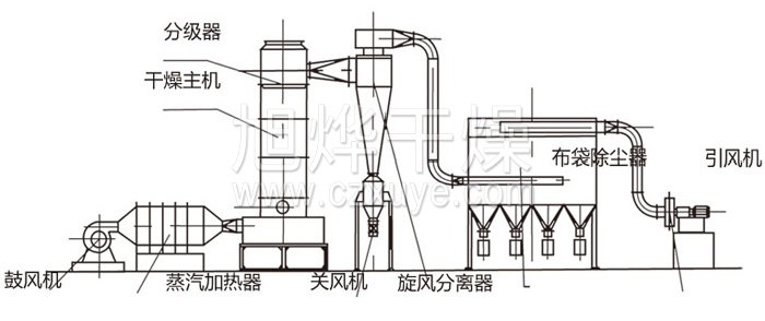 閃蒸幹燥機結構示意圖