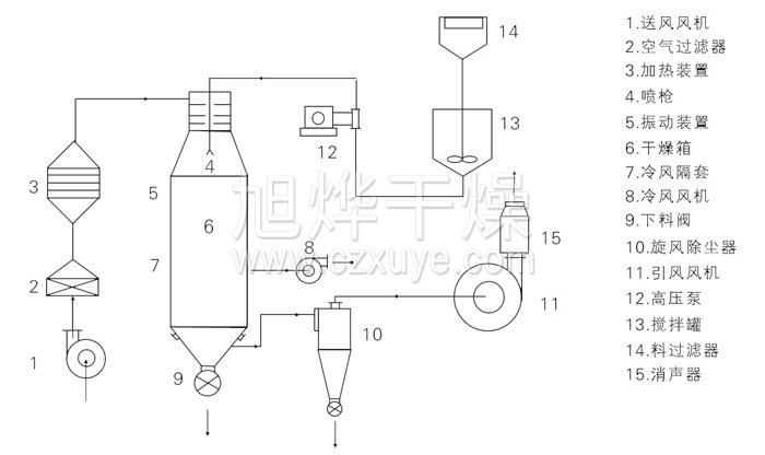 壓力式噴霧幹燥機結構示意圖